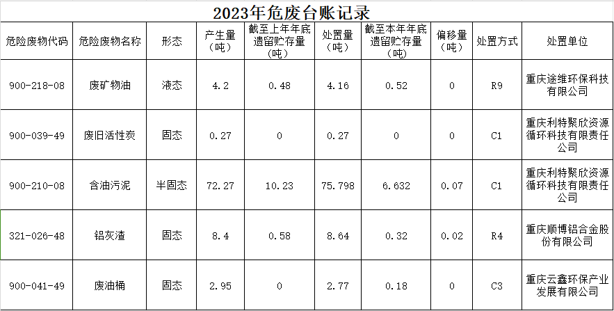 2023年危廢臺(tái)賬記錄